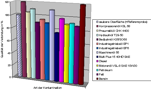 Vergleich Applikation auf  verschiedene &Ouml;le
